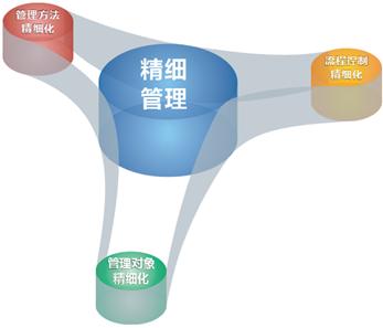 【工程瓷磚】行業應當精細管理，為避免市場風險。